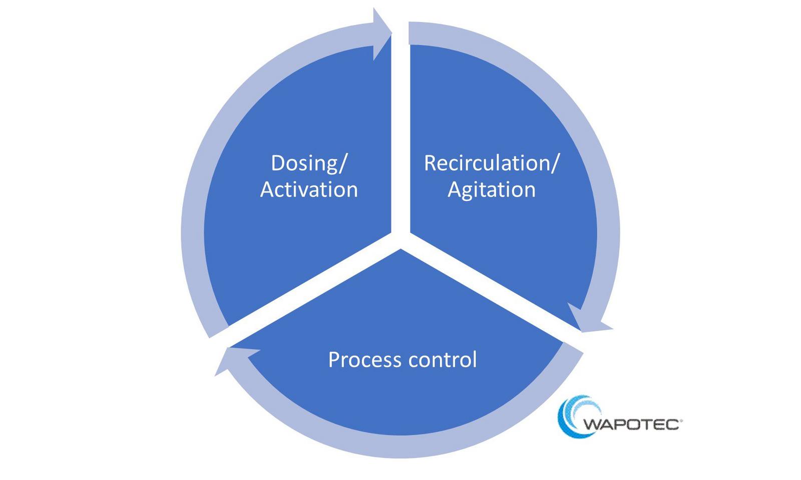 WAPOTEC® DesoPur® Fluid Process Features